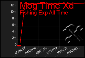 Total Graph of Mog Time Xd