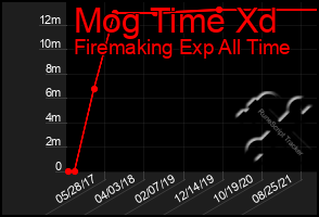 Total Graph of Mog Time Xd