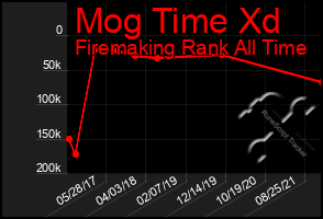 Total Graph of Mog Time Xd