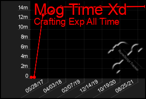 Total Graph of Mog Time Xd