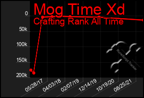 Total Graph of Mog Time Xd
