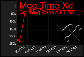 Total Graph of Mog Time Xd