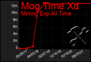 Total Graph of Mog Time Xd