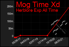 Total Graph of Mog Time Xd