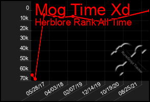 Total Graph of Mog Time Xd