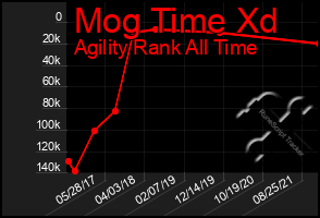 Total Graph of Mog Time Xd