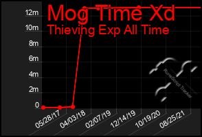 Total Graph of Mog Time Xd