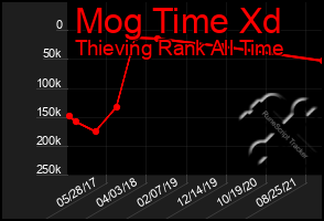 Total Graph of Mog Time Xd