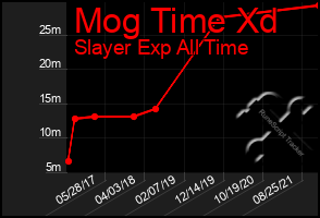 Total Graph of Mog Time Xd
