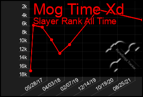 Total Graph of Mog Time Xd