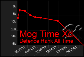 Total Graph of Mog Time Xd