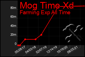 Total Graph of Mog Time Xd