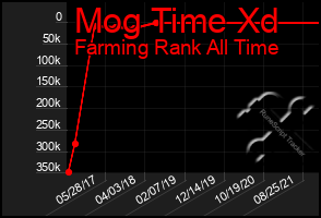 Total Graph of Mog Time Xd