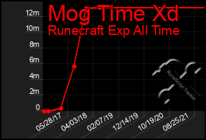 Total Graph of Mog Time Xd