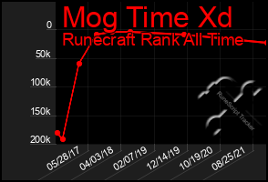 Total Graph of Mog Time Xd