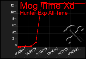 Total Graph of Mog Time Xd