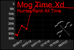 Total Graph of Mog Time Xd