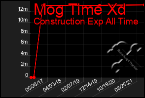 Total Graph of Mog Time Xd