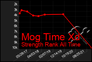 Total Graph of Mog Time Xd