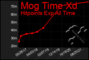 Total Graph of Mog Time Xd