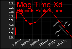 Total Graph of Mog Time Xd