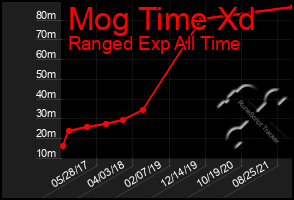 Total Graph of Mog Time Xd