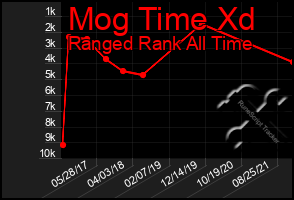 Total Graph of Mog Time Xd