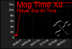 Total Graph of Mog Time Xd