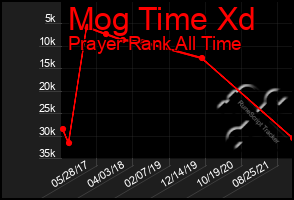 Total Graph of Mog Time Xd