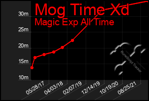 Total Graph of Mog Time Xd