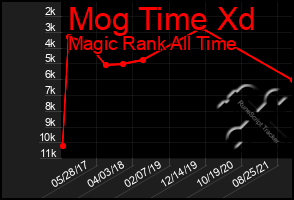 Total Graph of Mog Time Xd