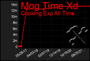 Total Graph of Mog Time Xd