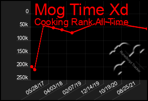 Total Graph of Mog Time Xd