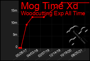 Total Graph of Mog Time Xd