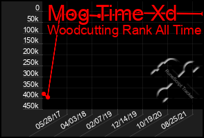 Total Graph of Mog Time Xd