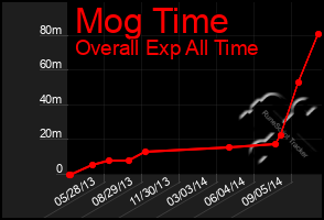 Total Graph of Mog Time