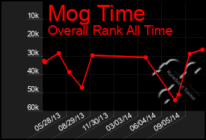 Total Graph of Mog Time