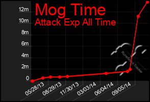 Total Graph of Mog Time