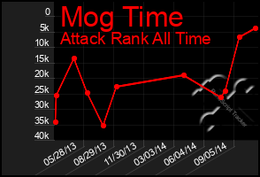 Total Graph of Mog Time