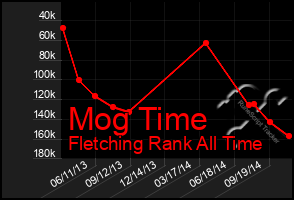 Total Graph of Mog Time