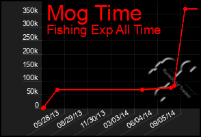 Total Graph of Mog Time