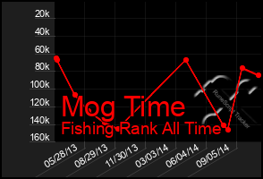 Total Graph of Mog Time