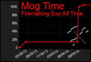 Total Graph of Mog Time