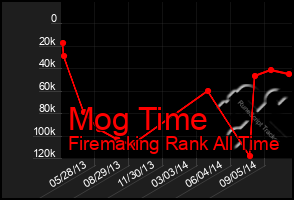 Total Graph of Mog Time