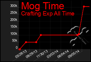 Total Graph of Mog Time