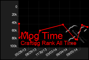 Total Graph of Mog Time