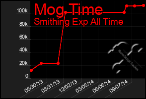 Total Graph of Mog Time