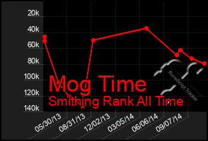 Total Graph of Mog Time