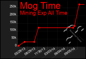 Total Graph of Mog Time