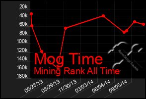 Total Graph of Mog Time